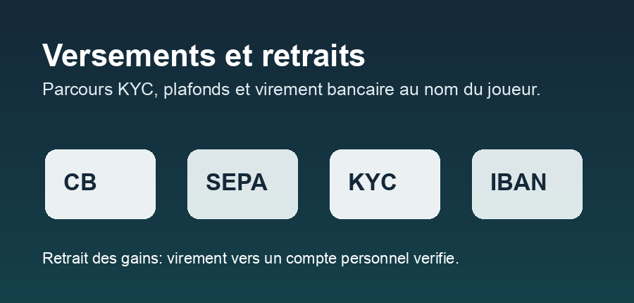 Illustration des versements et retraits